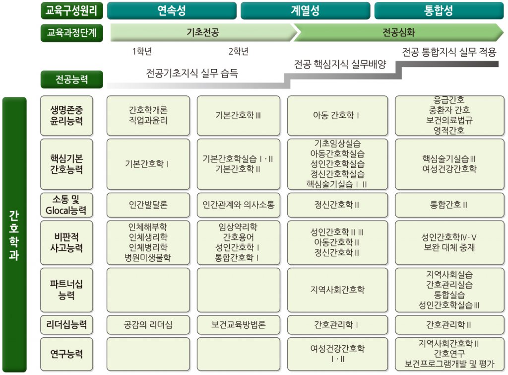 교과과정에 관한 표(이미지형) - 이 표는 아래 나오는 표를 간소화한 도표 입니다. 컨텐츠 인식이 어려운 이용자께서는 아래 표를 통해 내용을 확인하시기 바랍니다.
