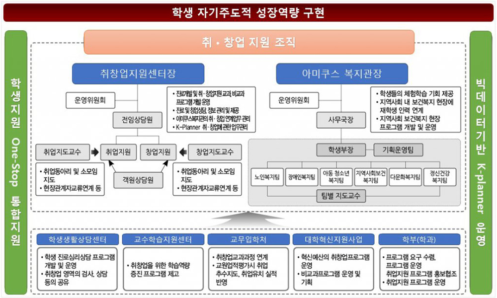 취ㆍ창업 지원 조직