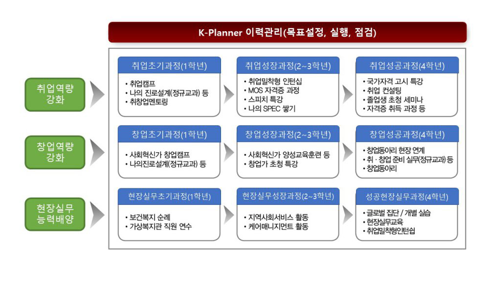 취ㆍ창업 단계별 프로그램
